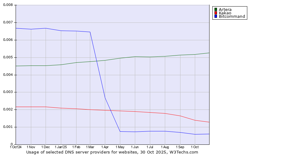 Historical trends in the usage of Artera vs. Kakao vs. Bitcommand