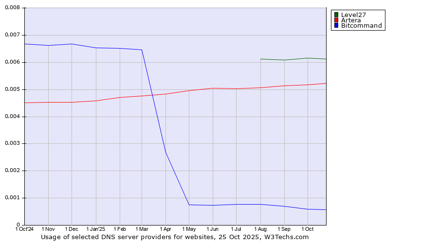 Historical trends in the usage of Level27 vs. Artera vs. Bitcommand
