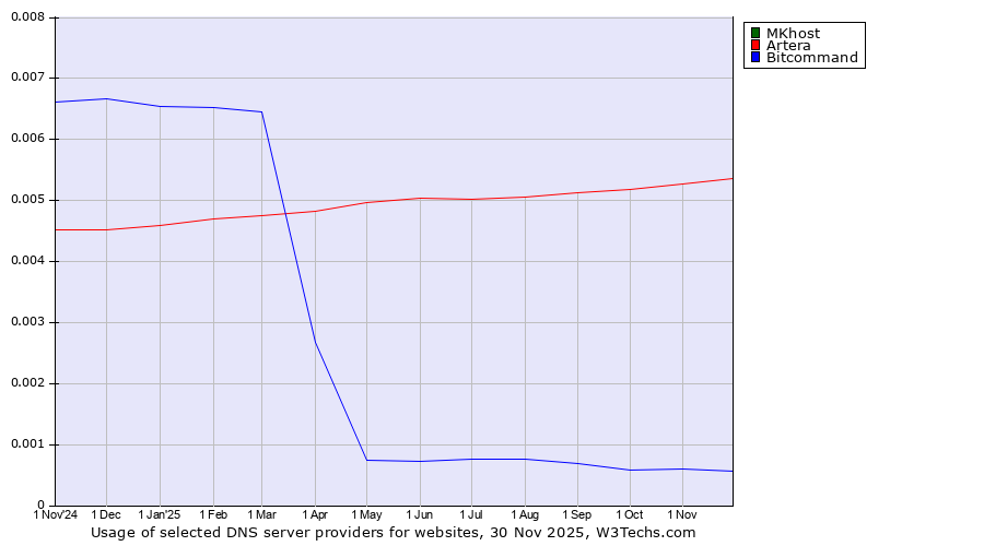 Historical trends in the usage of MKhost vs. Artera vs. Bitcommand
