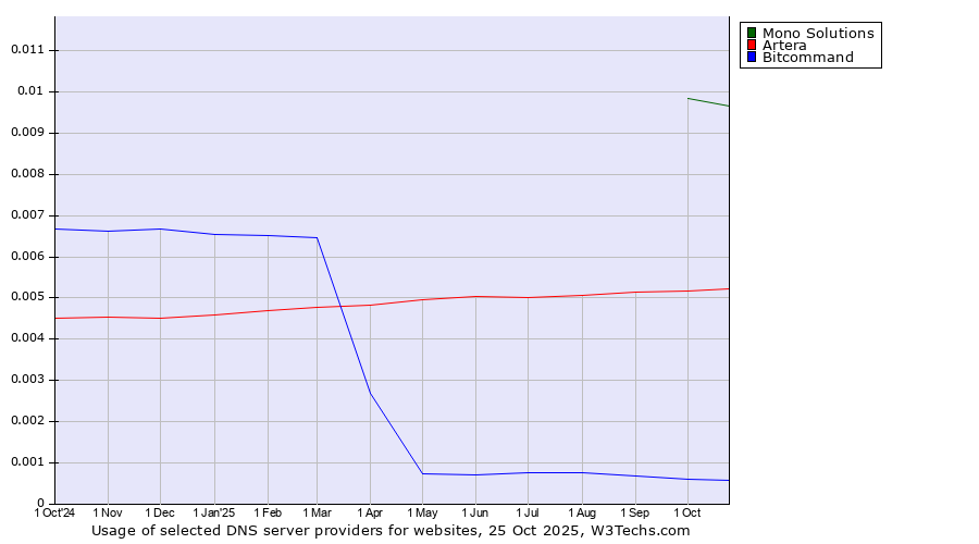 Historical trends in the usage of Mono Solutions vs. Artera vs. Bitcommand