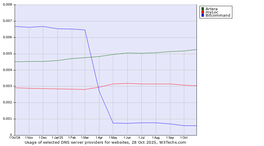 Historical trends in the usage of Artera vs. myLoc vs. Bitcommand