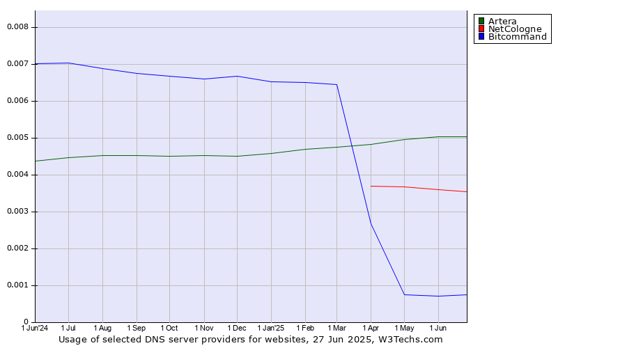 Historical trends in the usage of Artera vs. NetCologne vs. Bitcommand