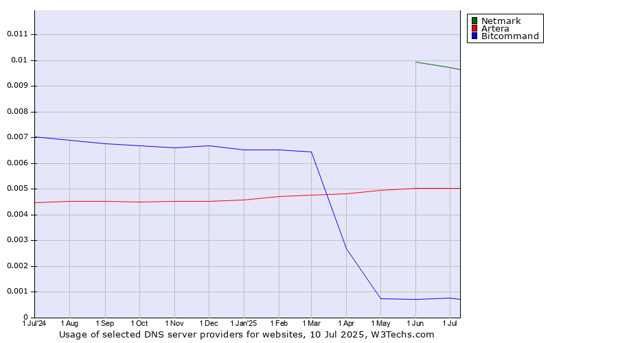 Historical trends in the usage of Netmark vs. Artera vs. Bitcommand