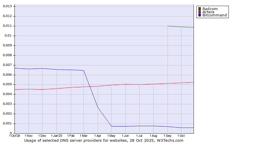 Historical trends in the usage of Radcom vs. Artera vs. Bitcommand