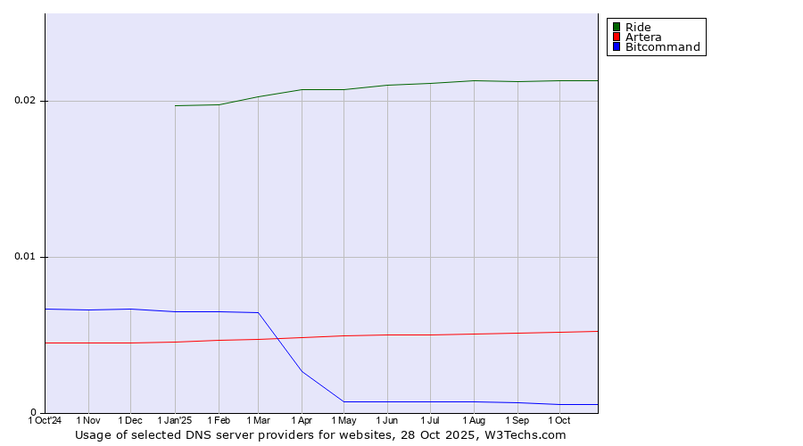 Historical trends in the usage of Ride vs. Artera vs. Bitcommand