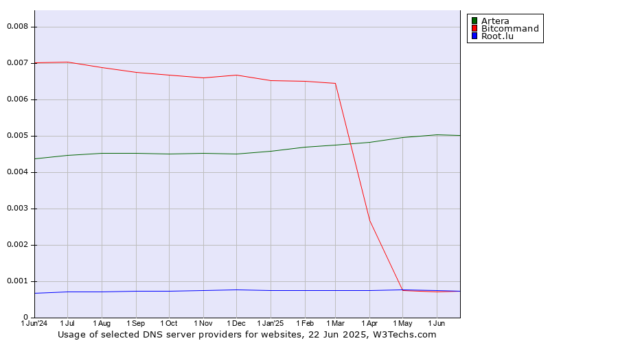 Historical trends in the usage of Artera vs. Bitcommand vs. Root.lu