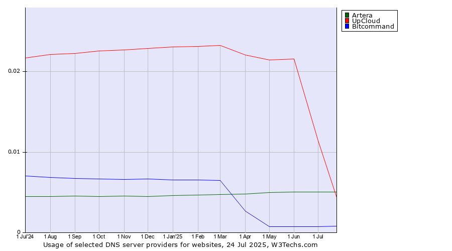 Historical trends in the usage of UpCloud vs. Artera vs. Bitcommand