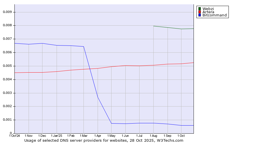 Historical trends in the usage of Webzi vs. Artera vs. Bitcommand