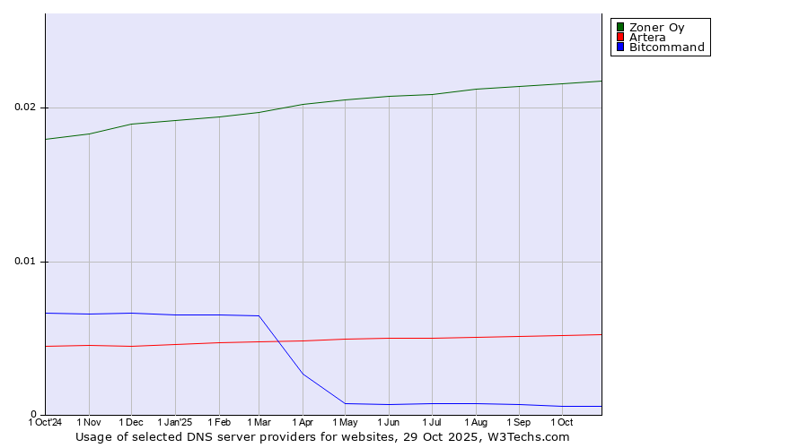 Historical trends in the usage of Zoner Oy vs. Artera vs. Bitcommand
