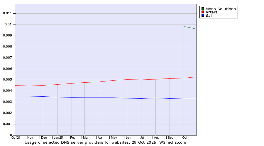 Historical trends in the usage of Mono Solutions vs. Artera vs. BIT