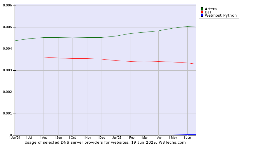 Historical trends in the usage of Artera vs. BIT vs. Webhost Python