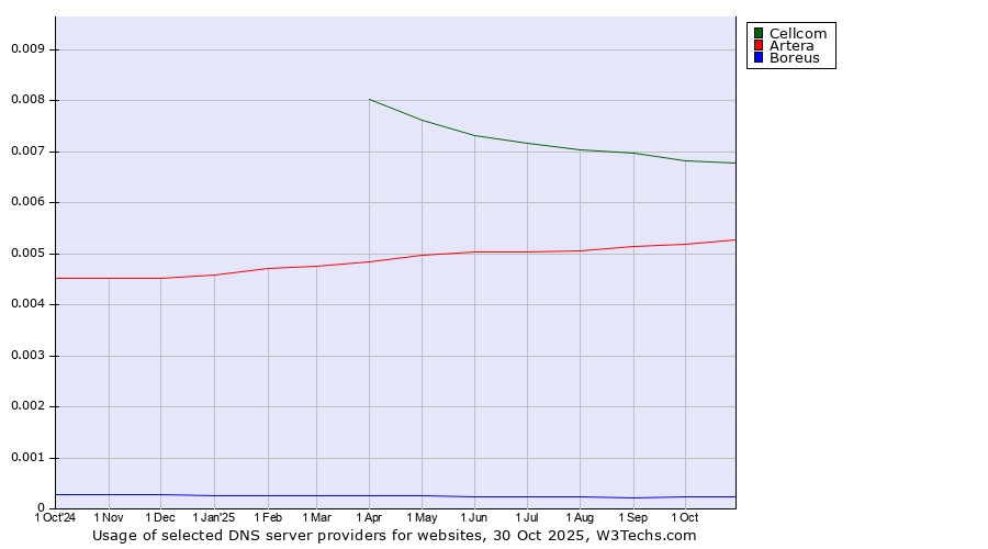Historical trends in the usage of Cellcom vs. Artera vs. Boreus
