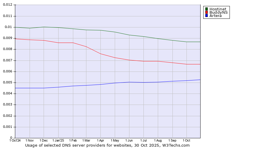 Historical trends in the usage of Hostinet vs. BuddyNS vs. Artera