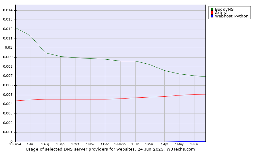 Historical trends in the usage of BuddyNS vs. Artera vs. Webhost Python