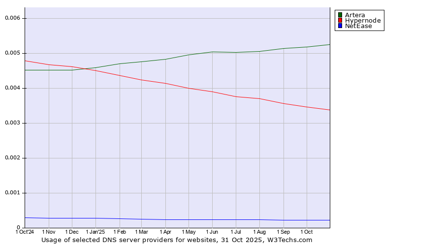 Historical trends in the usage of Artera vs. Hypernode vs. NetEase