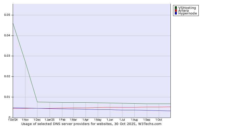 Historical trends in the usage of VSHosting vs. Artera vs. Hypernode