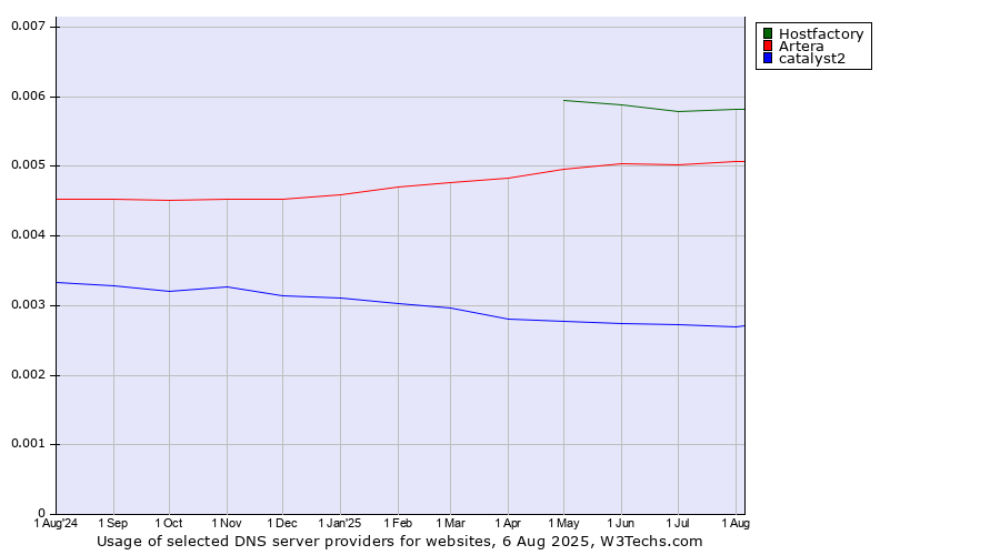 Historical trends in the usage of Hostfactory vs. Artera vs. catalyst2