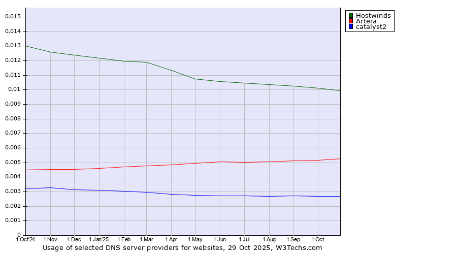 Historical trends in the usage of Hostwinds vs. Artera vs. catalyst2