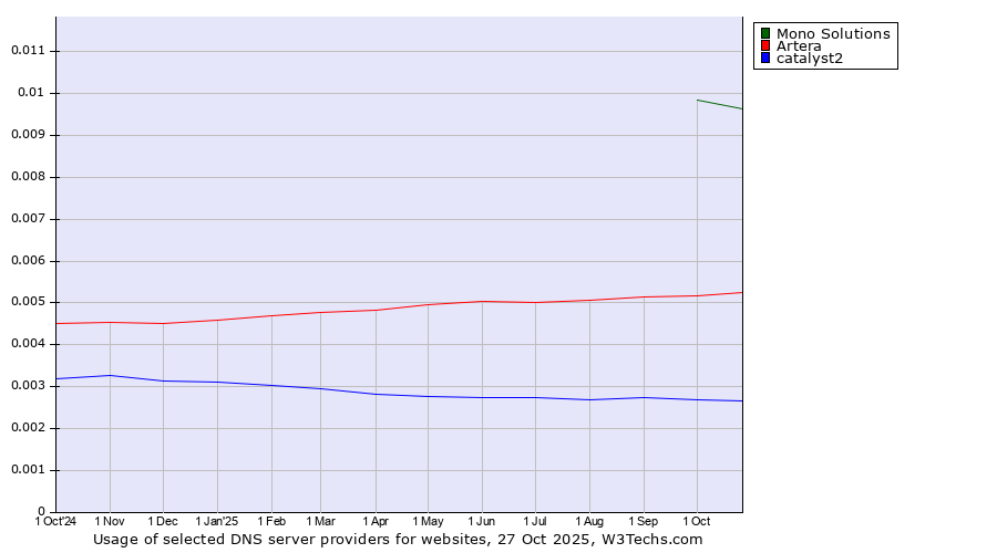 Historical trends in the usage of Mono Solutions vs. Artera vs. catalyst2