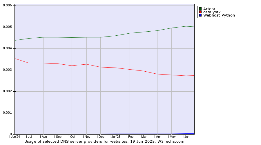 Historical trends in the usage of Artera vs. catalyst2 vs. Webhost Python