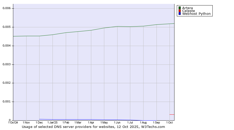 Historical trends in the usage of Artera vs. Celeste vs. Webhost Python