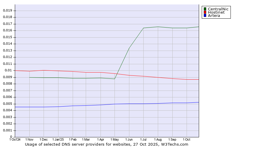 Historical trends in the usage of CentralNic vs. Hostinet vs. Artera