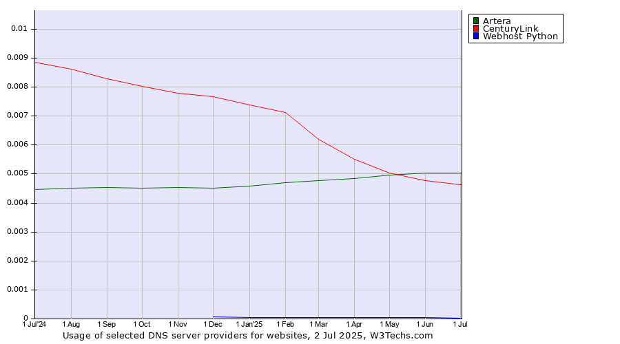 Historical trends in the usage of Artera vs. CenturyLink vs. Webhost Python