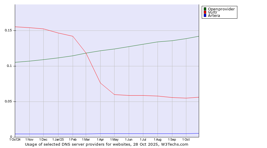 Historical trends in the usage of Openprovider vs. Vultr vs. Artera