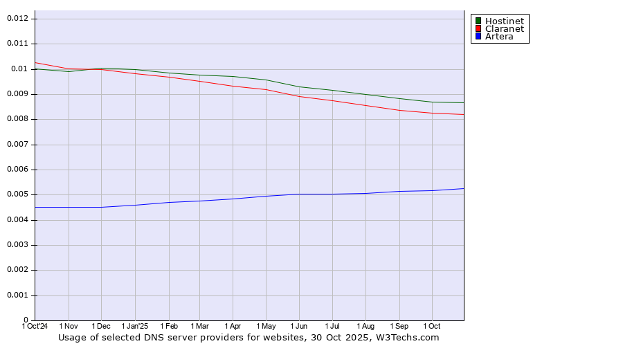 Historical trends in the usage of Hostinet vs. Claranet vs. Artera