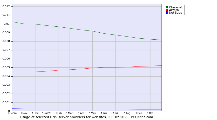 Historical trends in the usage of Claranet vs. Artera vs. NetEase