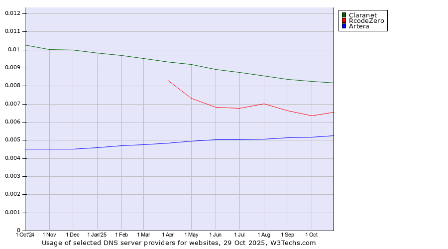 Historical trends in the usage of Claranet vs. RcodeZero vs. Artera
