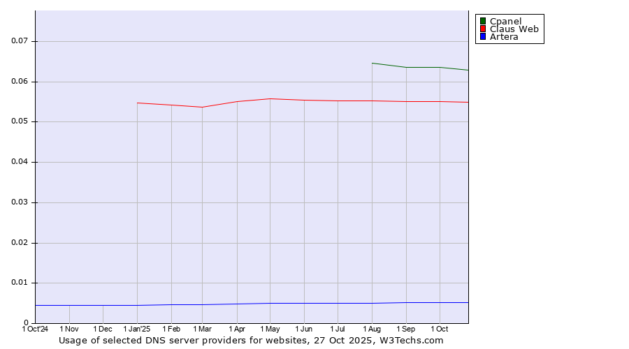 Historical trends in the usage of Cpanel vs. Claus Web vs. Artera