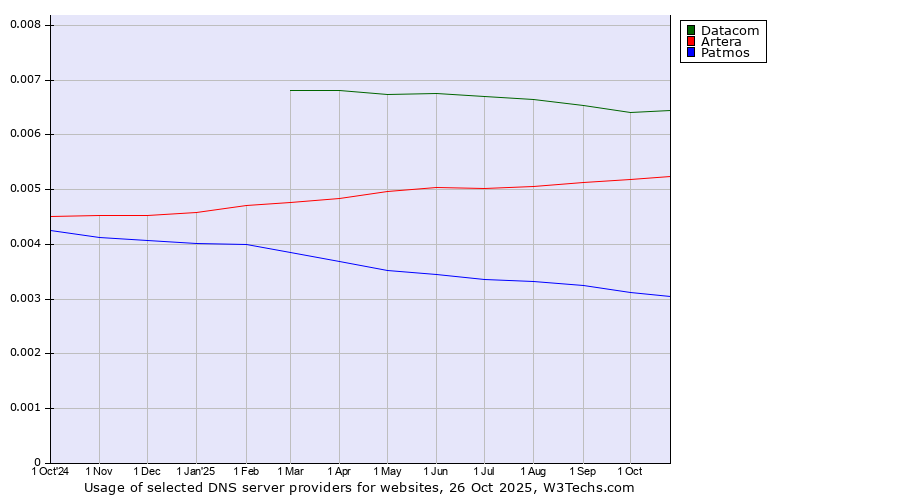 Historical trends in the usage of Datacom vs. Artera vs. Patmos