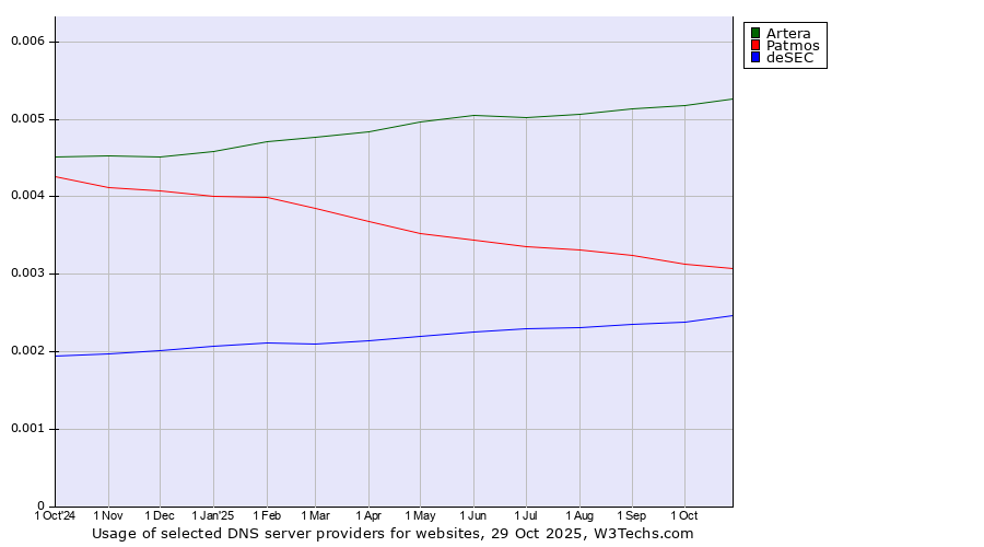 Historical trends in the usage of Artera vs. Patmos vs. deSEC