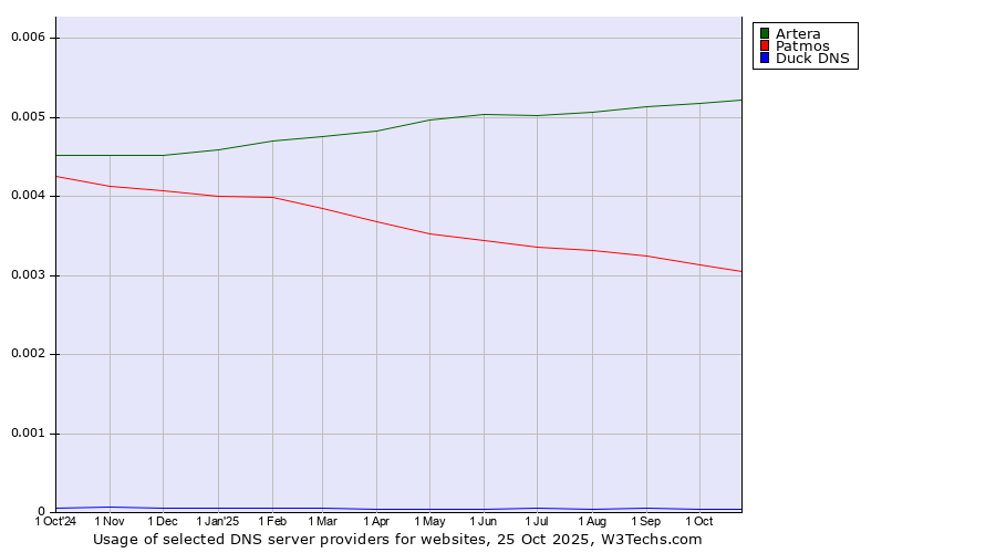 Historical trends in the usage of Artera vs. Patmos vs. Duck DNS