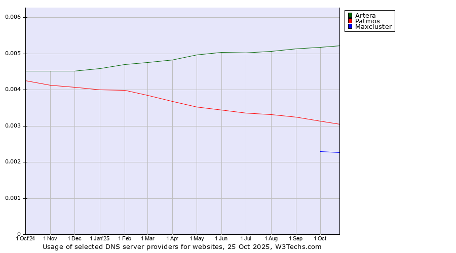 Historical trends in the usage of Artera vs. Patmos vs. Maxcluster