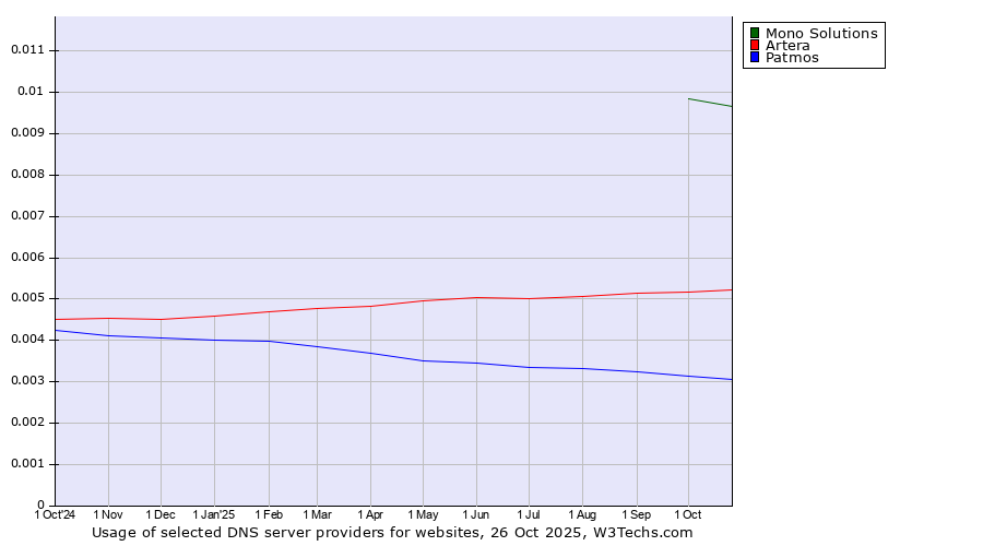 Historical trends in the usage of Mono Solutions vs. Artera vs. Patmos