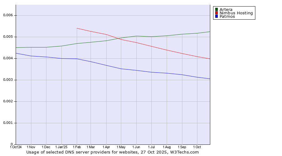 Historical trends in the usage of Artera vs. Nimbus Hosting vs. Patmos