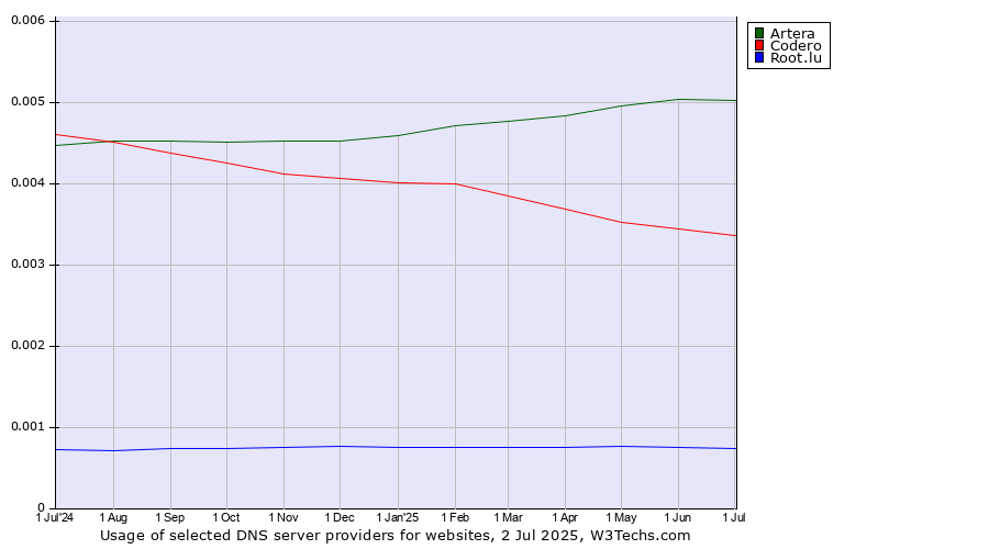 Historical trends in the usage of Artera vs. Codero vs. Root.lu