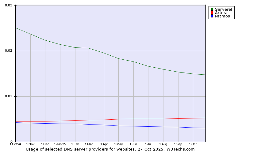 Historical trends in the usage of Serverel vs. Artera vs. Patmos