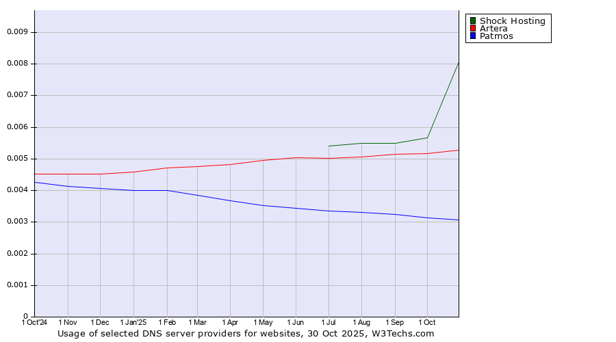 Historical trends in the usage of Shock Hosting vs. Artera vs. Patmos