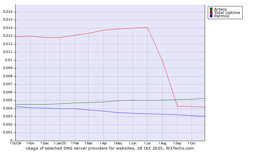 Historical trends in the usage of Artera vs. Total Uptime vs. Patmos
