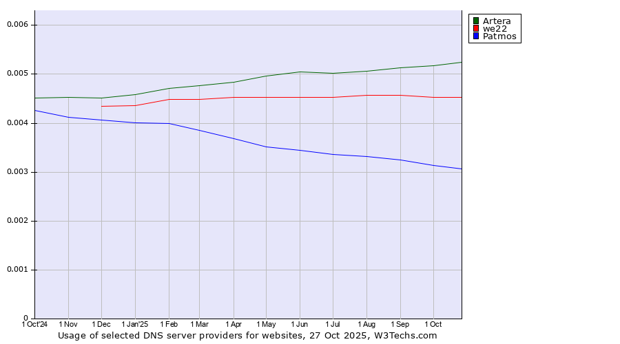 Historical trends in the usage of Artera vs. we22 vs. Patmos