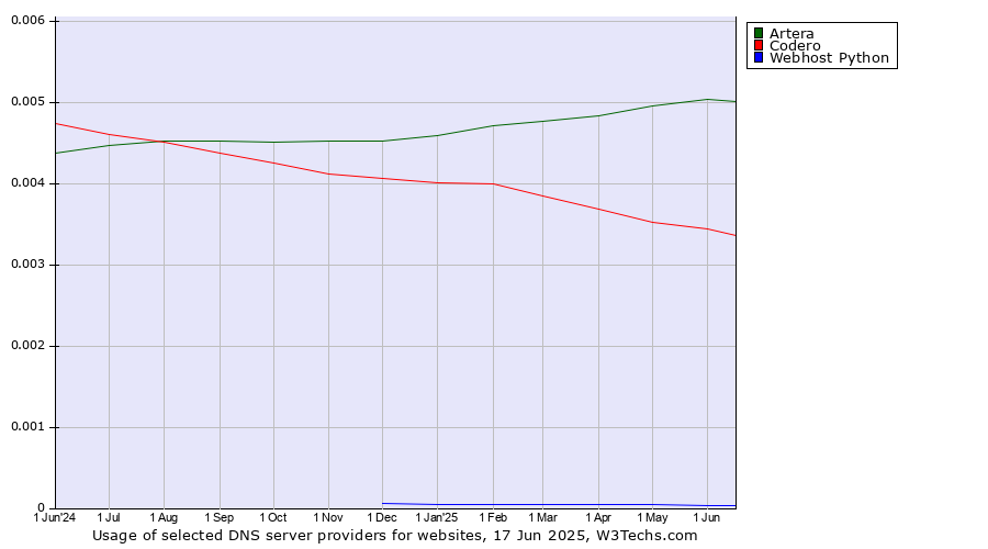 Historical trends in the usage of Artera vs. Codero vs. Webhost Python