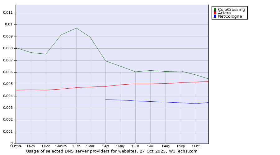 Historical trends in the usage of ColoCrossing vs. Artera vs. NetCologne