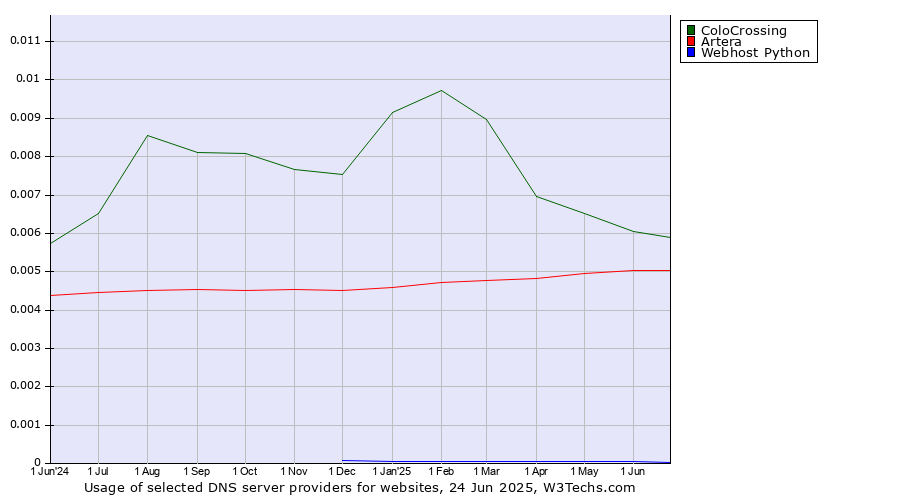 Historical trends in the usage of ColoCrossing vs. Artera vs. Webhost Python