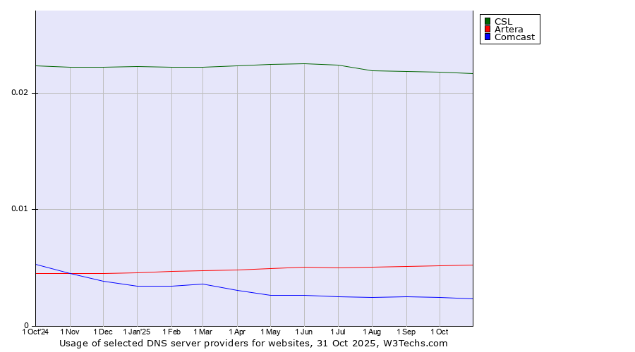 Historical trends in the usage of CSL vs. Artera vs. Comcast