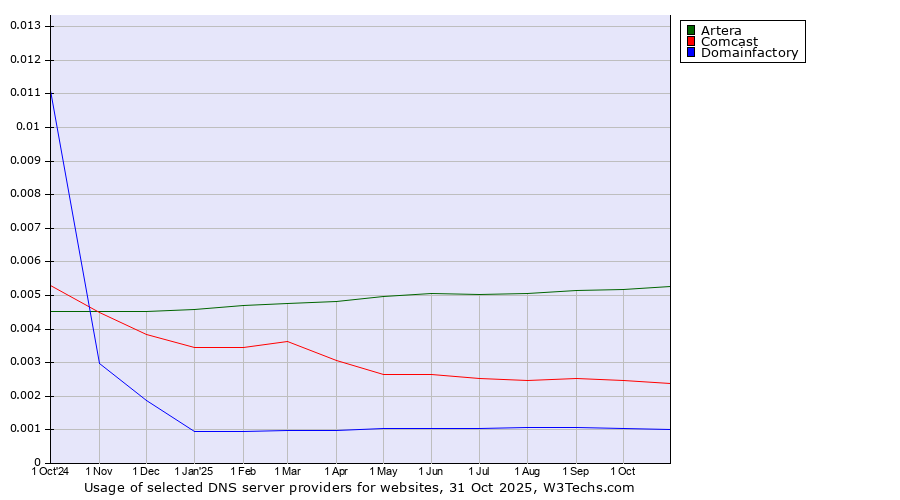 Historical trends in the usage of Artera vs. Comcast vs. Domainfactory