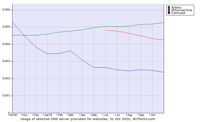 Historical trends in the usage of Artera vs. IPServerOne vs. Comcast