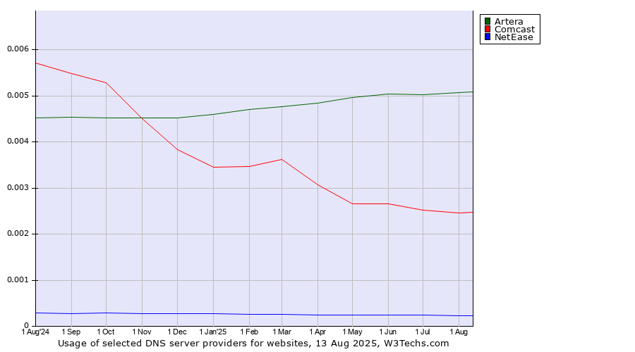 Historical trends in the usage of Artera vs. Comcast vs. NetEase
